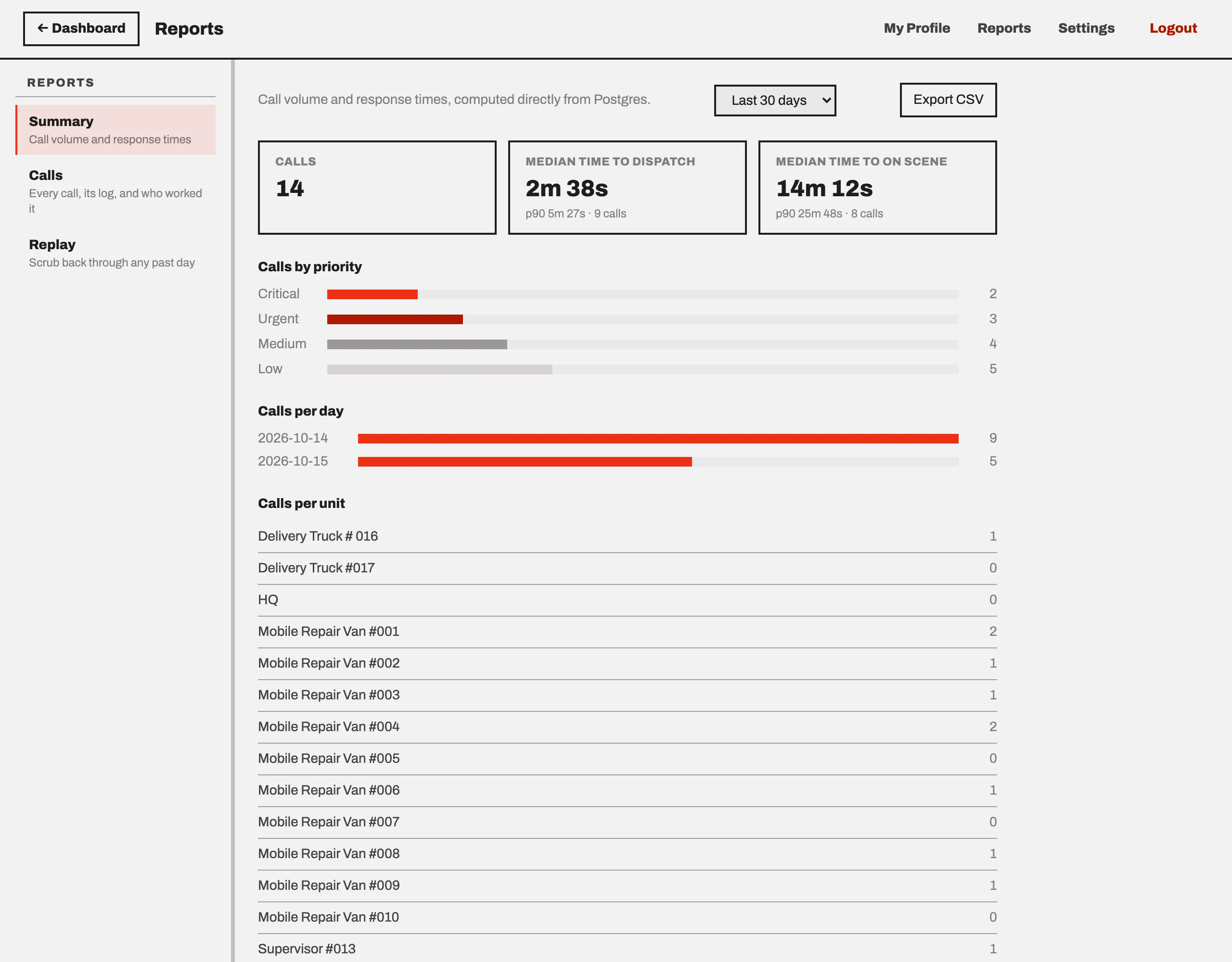 The reports summary: calls by priority, average time to dispatch and time on scene